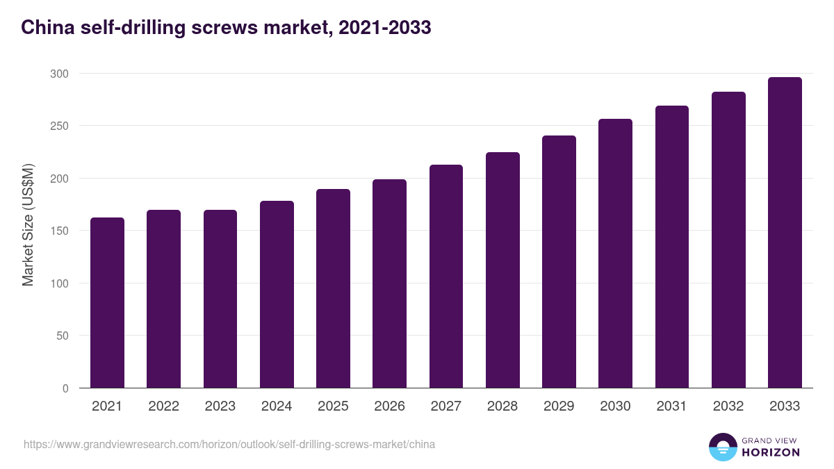 China self-drilling screws market, 2021-2033 (US$M)
