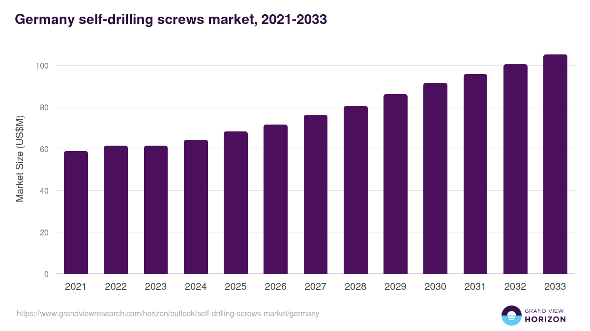 Germany self-drilling screws market, 2021-2033 (US$M)