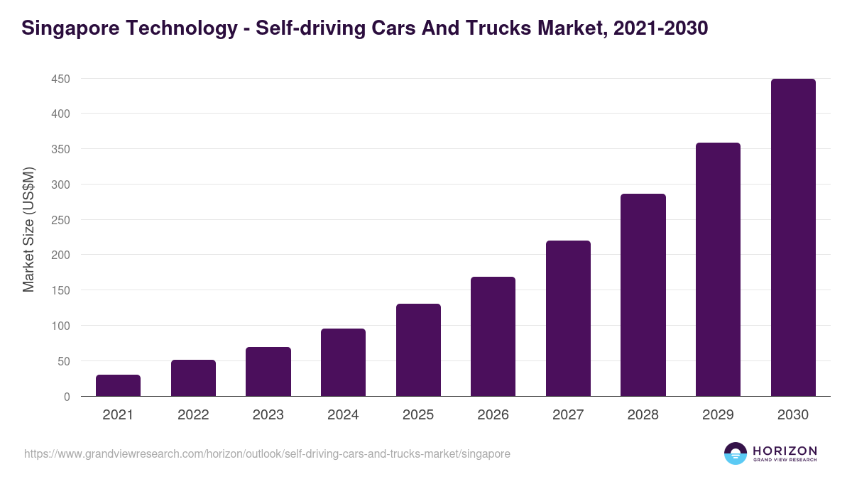 Singapore self-driving cars and trucks market, 2021-2030 (US$M)