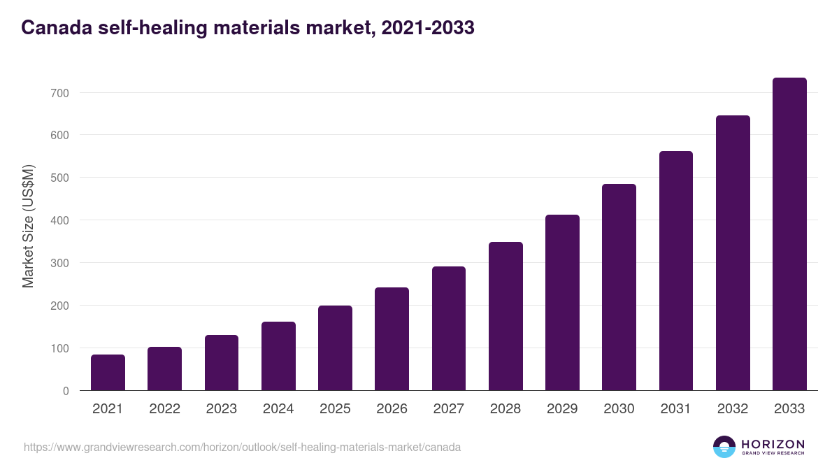 Canada self-healing materials market, 2021-2033 (US$M)