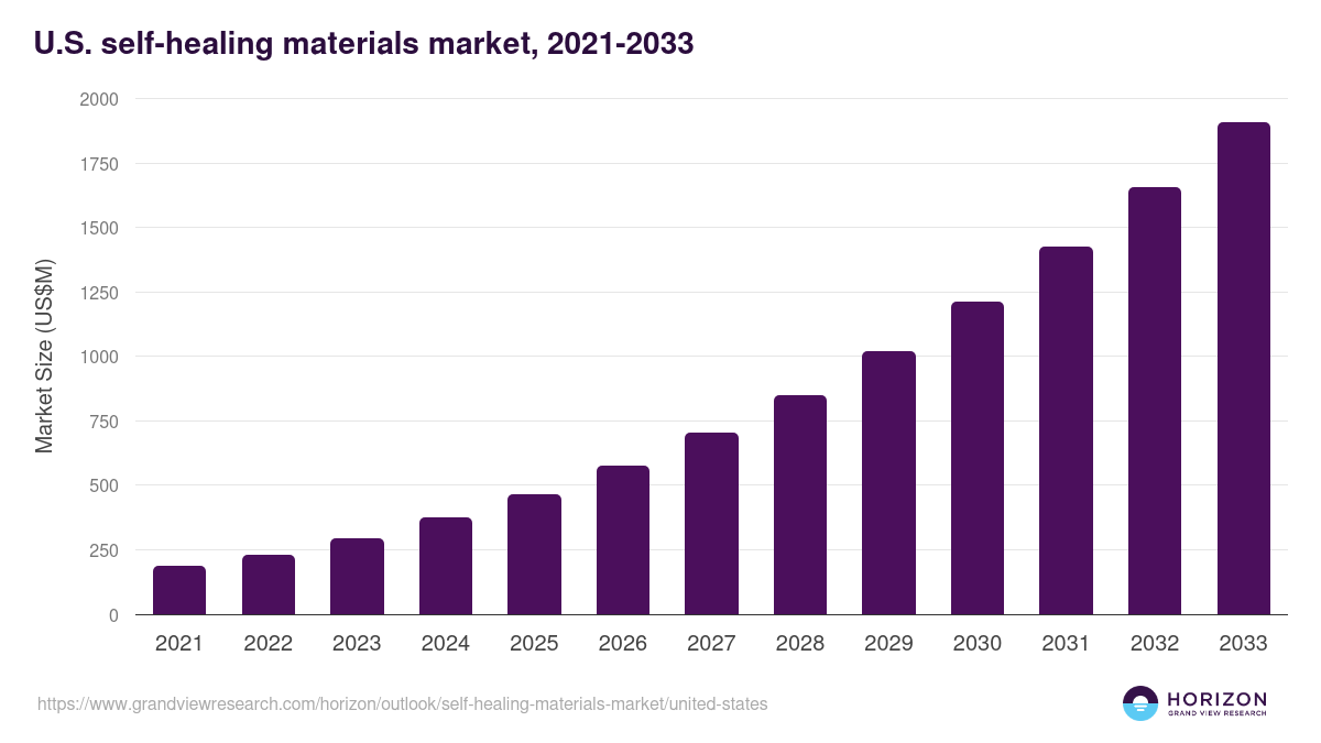 U.S. self-healing materials market, 2021-2033 (US$M)