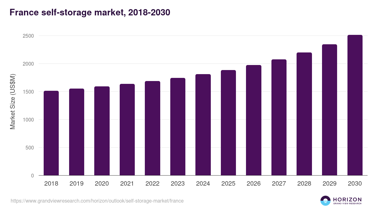 France self-storage market, 2018-2030 (US$M)