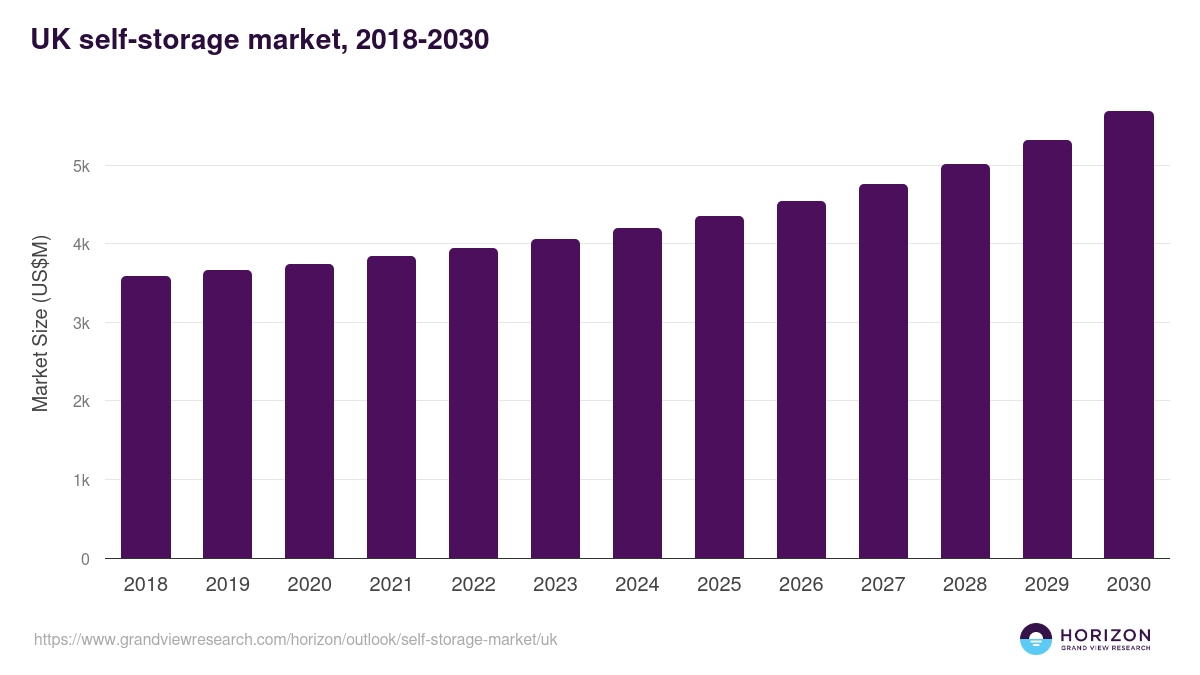 UK self-storage market, 2018-2030 (US$M)