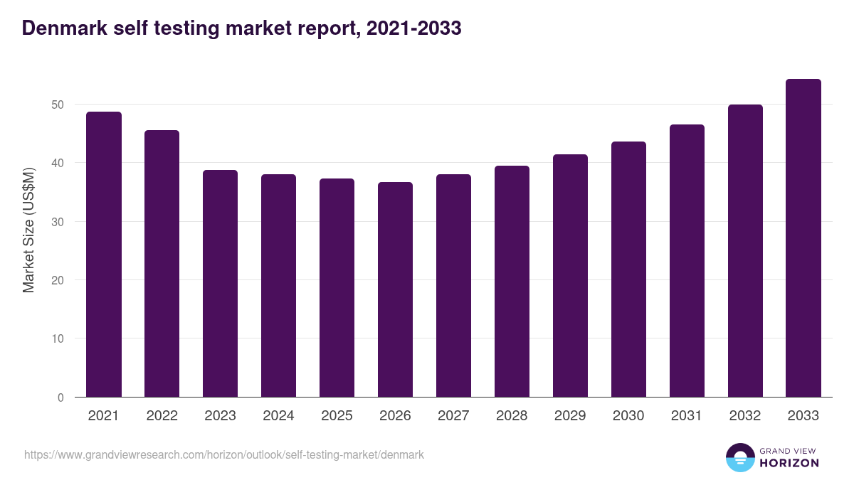 Denmark self testing market, 2021-2033 (US$M)