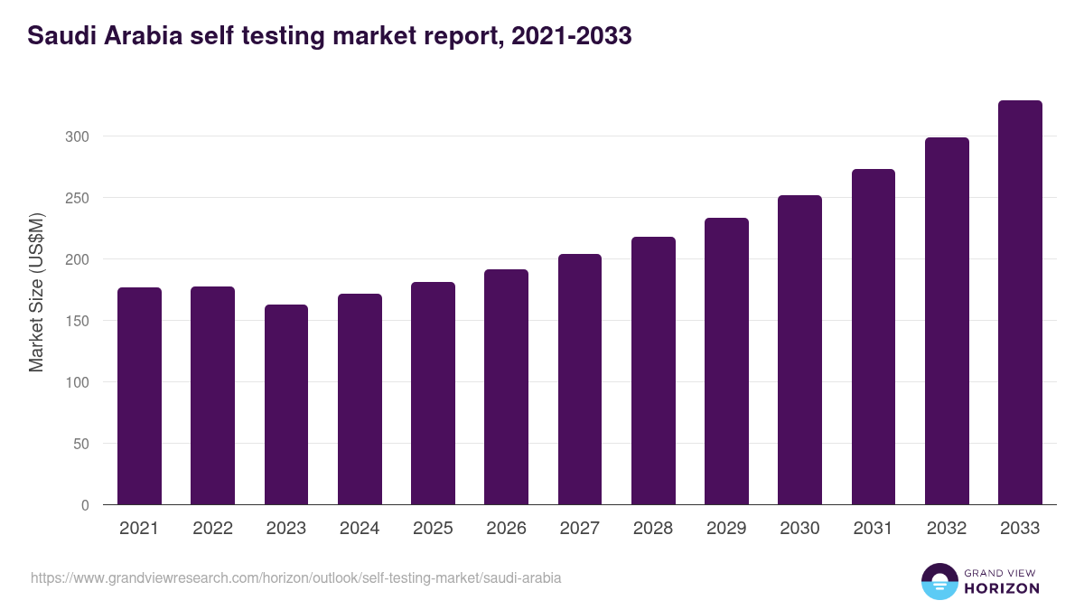 Saudi Arabia self testing market, 2021-2033 (US$M)