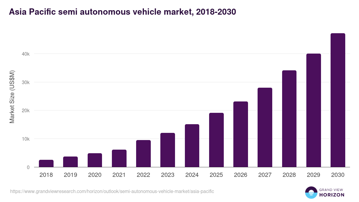 Asia Pacific semi-autonomous vehicle market, 2018-2030 (US$M)