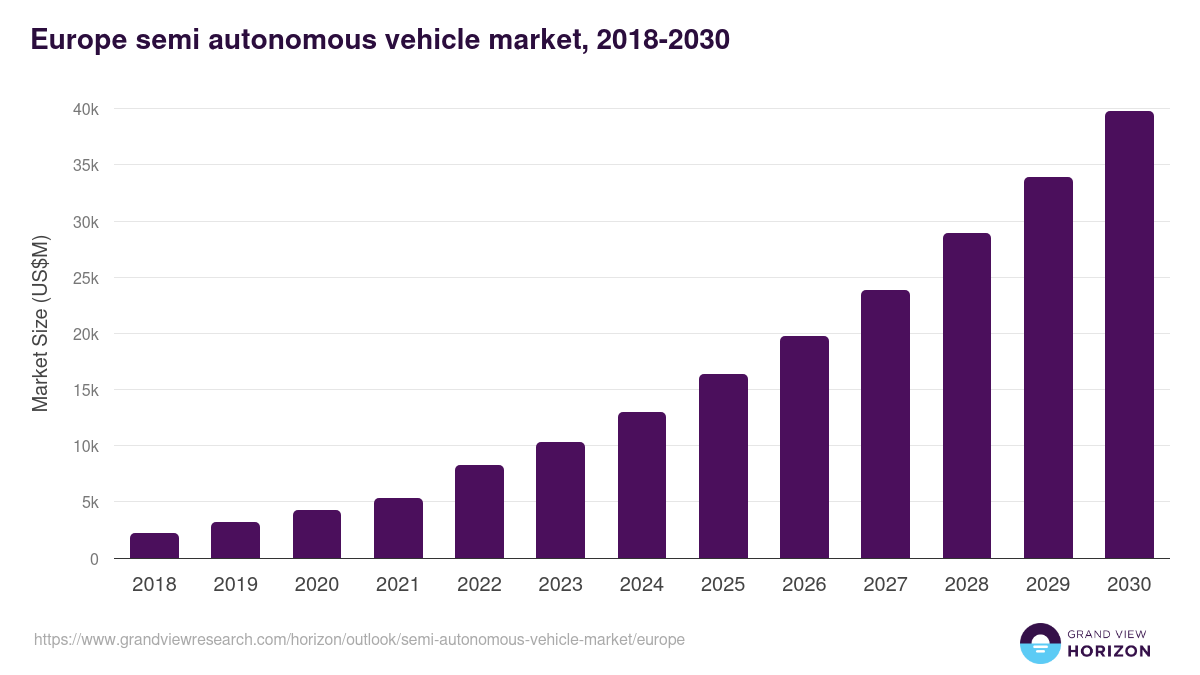 Europe semi-autonomous vehicle market, 2018-2030 (US$M)