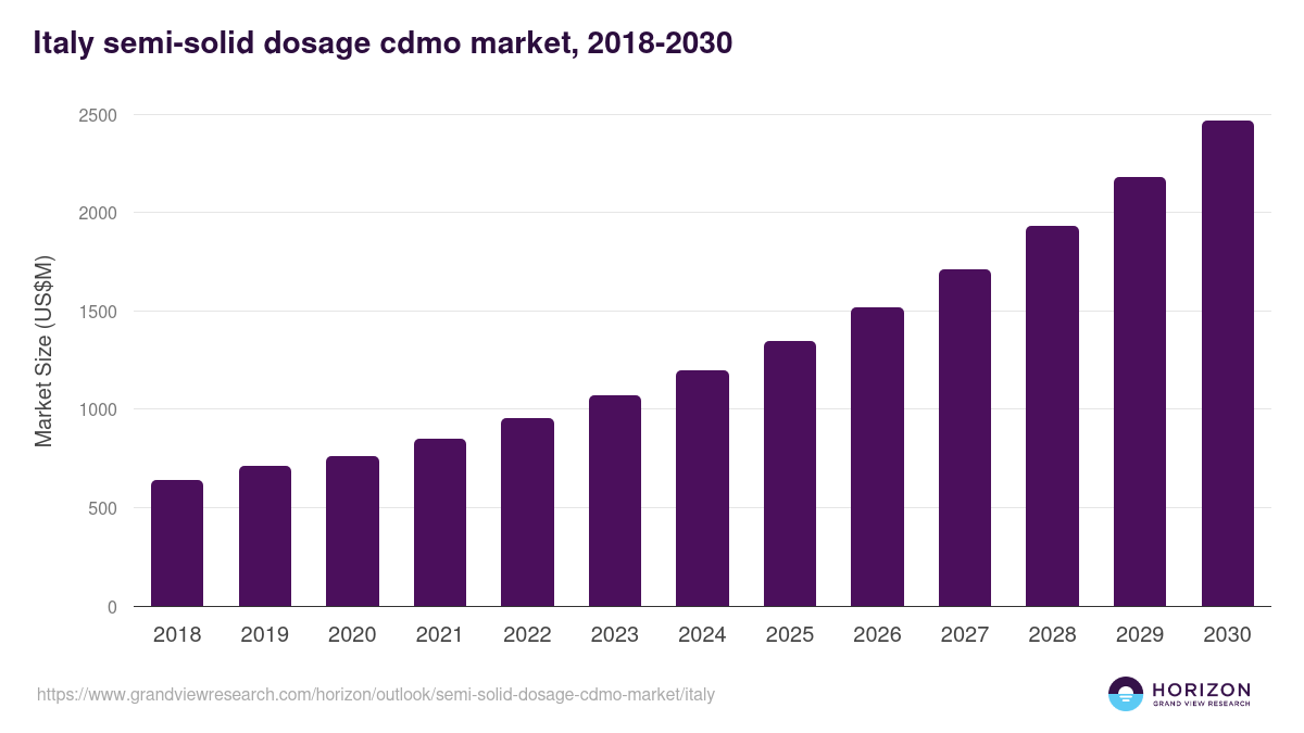 Italy semi-solid dosage cdmo market, 2018-2030 (US$M)