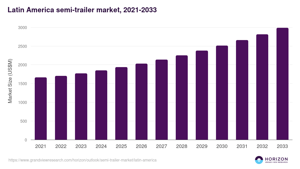 Latin America semi-trailer market, 2021-2033 (US$M)