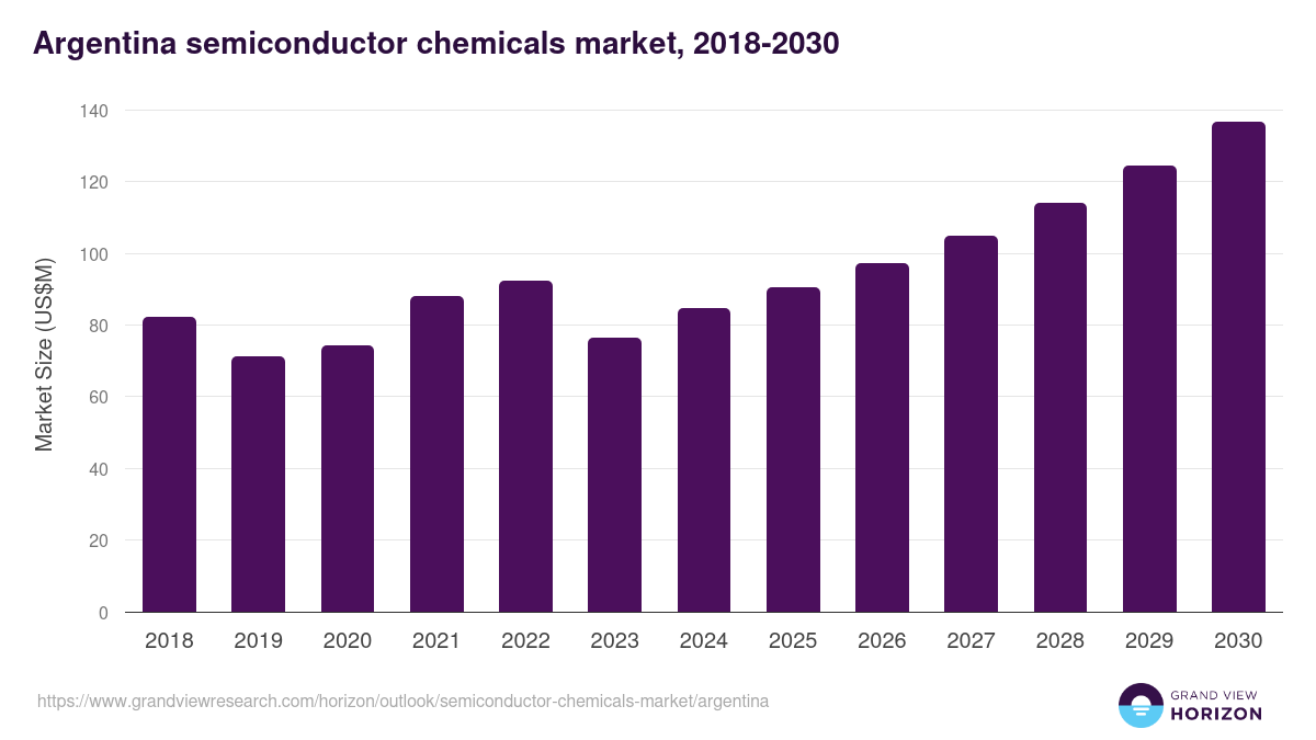 Argentina semiconductor chemicals market, 2018-2030 (US$M)