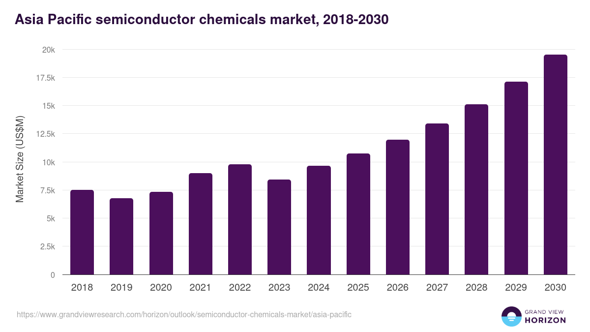 Asia Pacific semiconductor chemicals market, 2021-2033 (US$M)