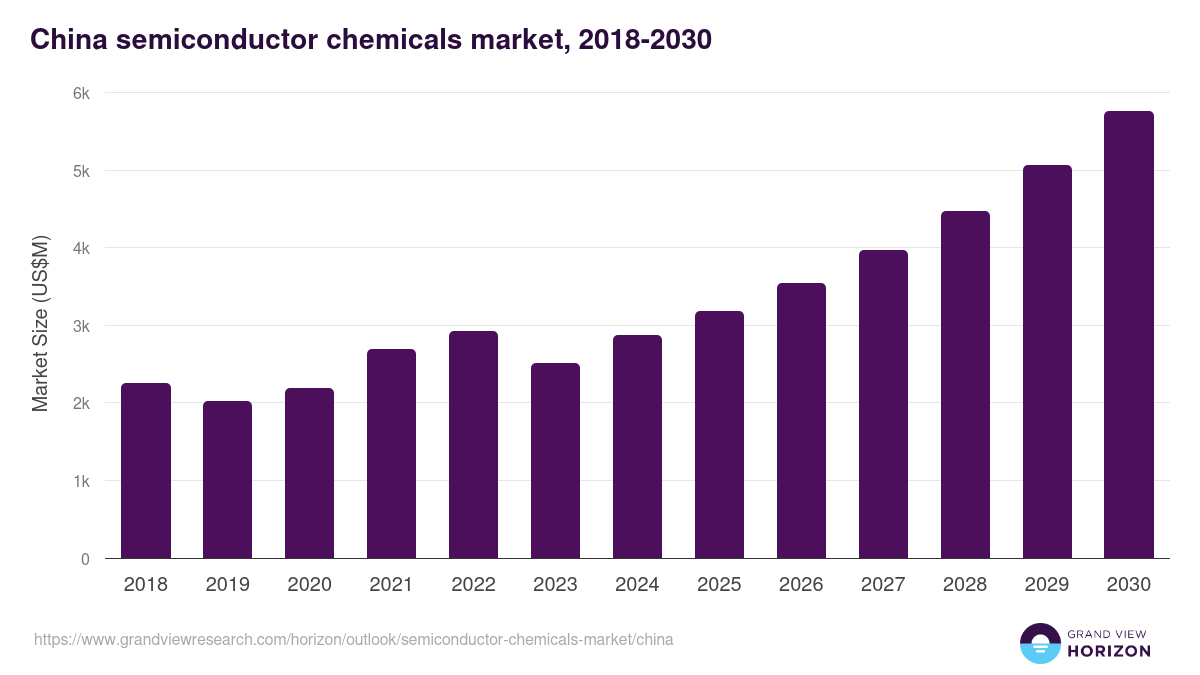 China semiconductor chemicals market, 2018-2030 (US$M)
