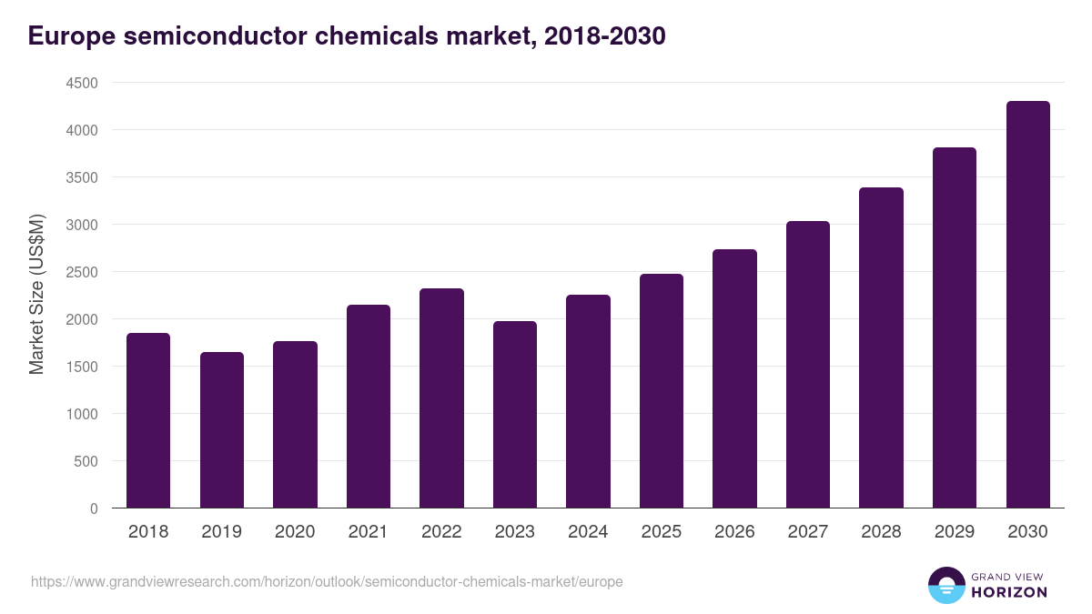 Europe semiconductor chemicals market, 2021-2033 (US$M)
