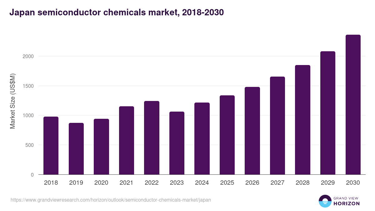Japan semiconductor chemicals market, 2018-2030 (US$M)