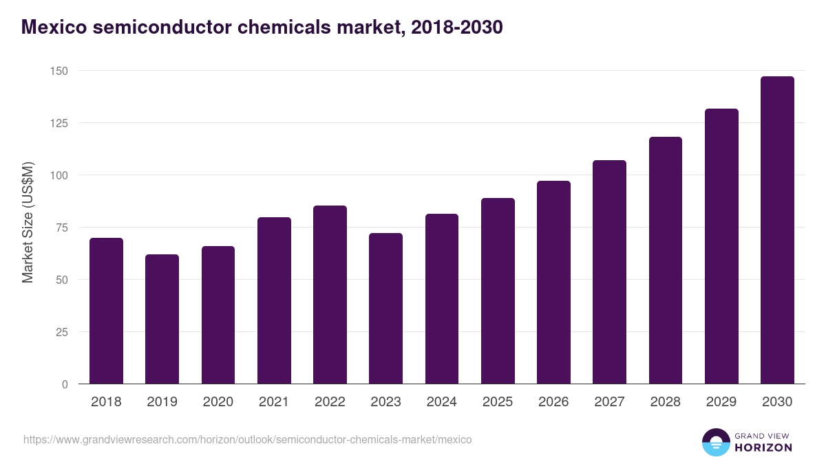 Mexico semiconductor chemicals market, 2018-2030 (US$M)
