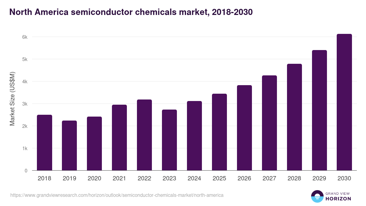 North America semiconductor chemicals market, 2021-2033 (US$M)