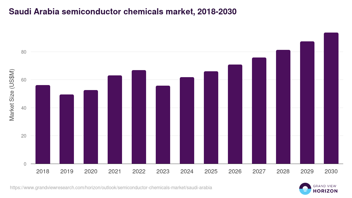 Saudi Arabia semiconductor chemicals market, 2021-2033 (US$M)