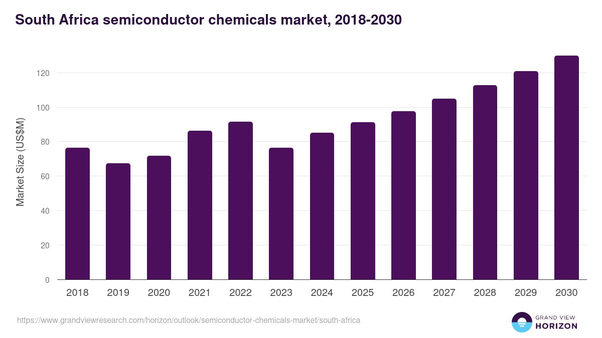 South Africa semiconductor chemicals market, 2021-2033 (US$M)