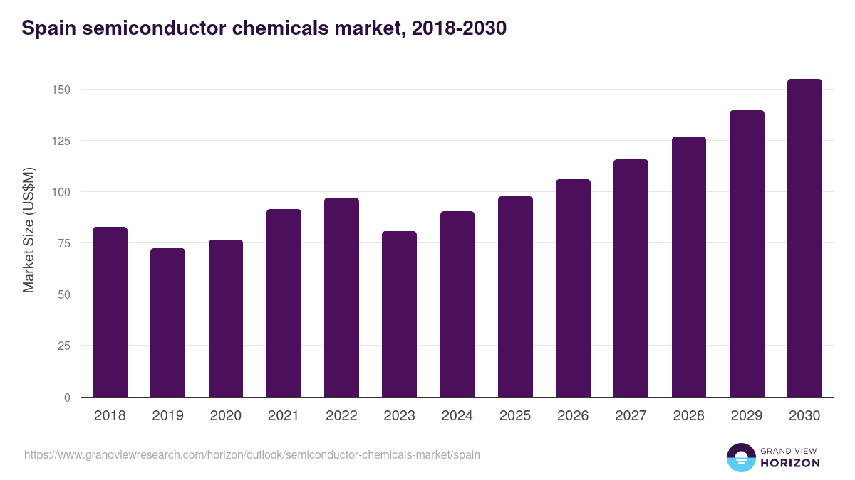 Spain semiconductor chemicals market, 2021-2033 (US$M)