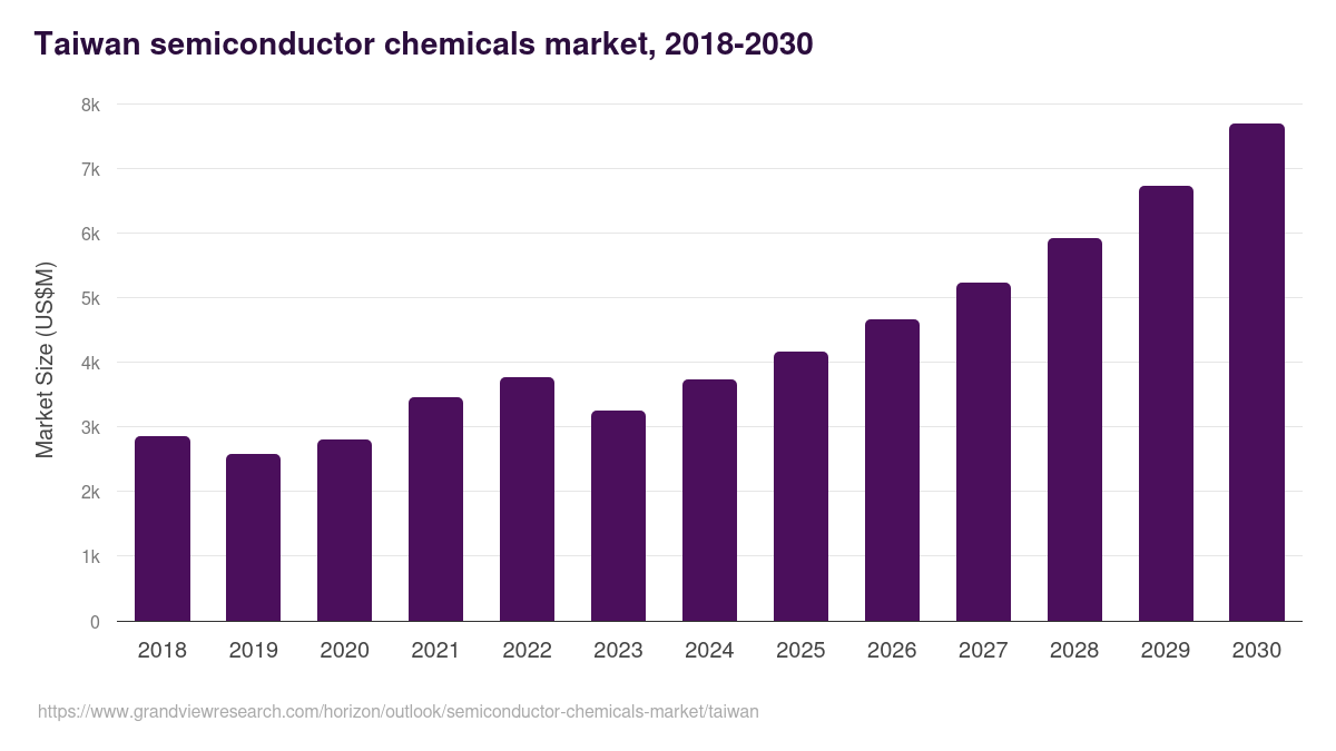 Taiwan semiconductor chemicals market, 2018-2030 (US$M)