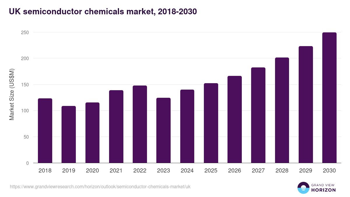 UK semiconductor chemicals market, 2021-2033 (US$M)