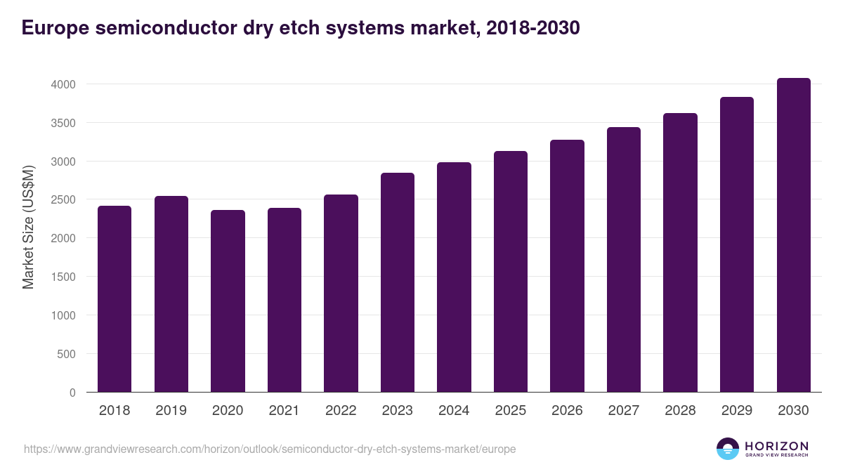 Europe semiconductor dry etch systems market, 2018-2030 (US$M)