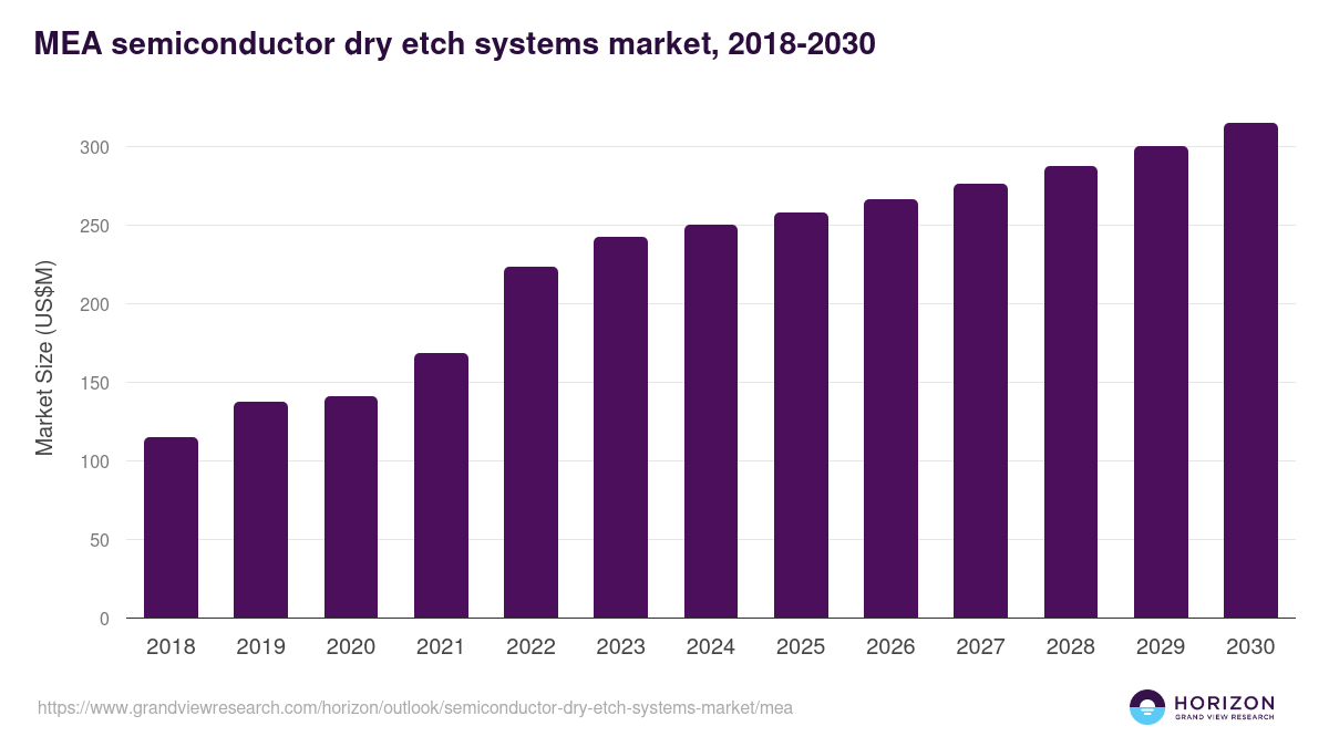 Middle East & Africa semiconductor dry etch systems market, 2018-2030 (US$M)