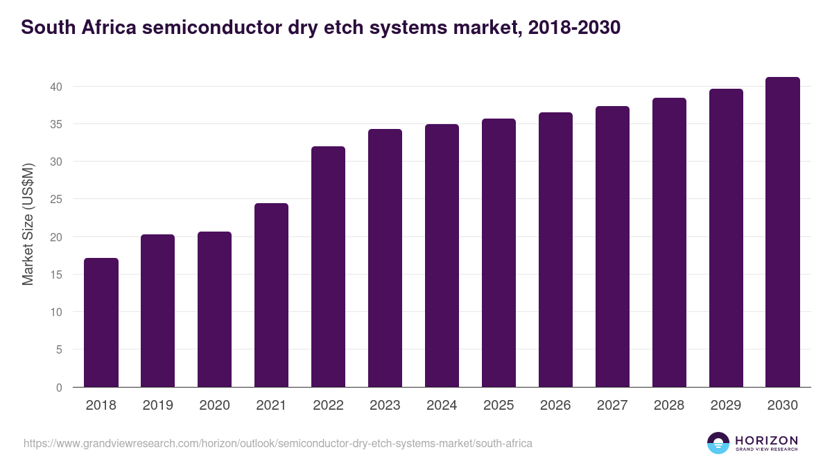 South Africa semiconductor dry etch systems market, 2018-2030 (US$M)