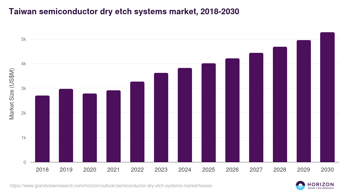 Taiwan semiconductor dry etch systems market, 2018-2030 (US$M)