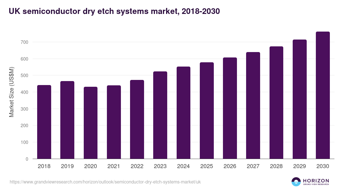 UK semiconductor dry etch systems market, 2018-2030 (US$M)