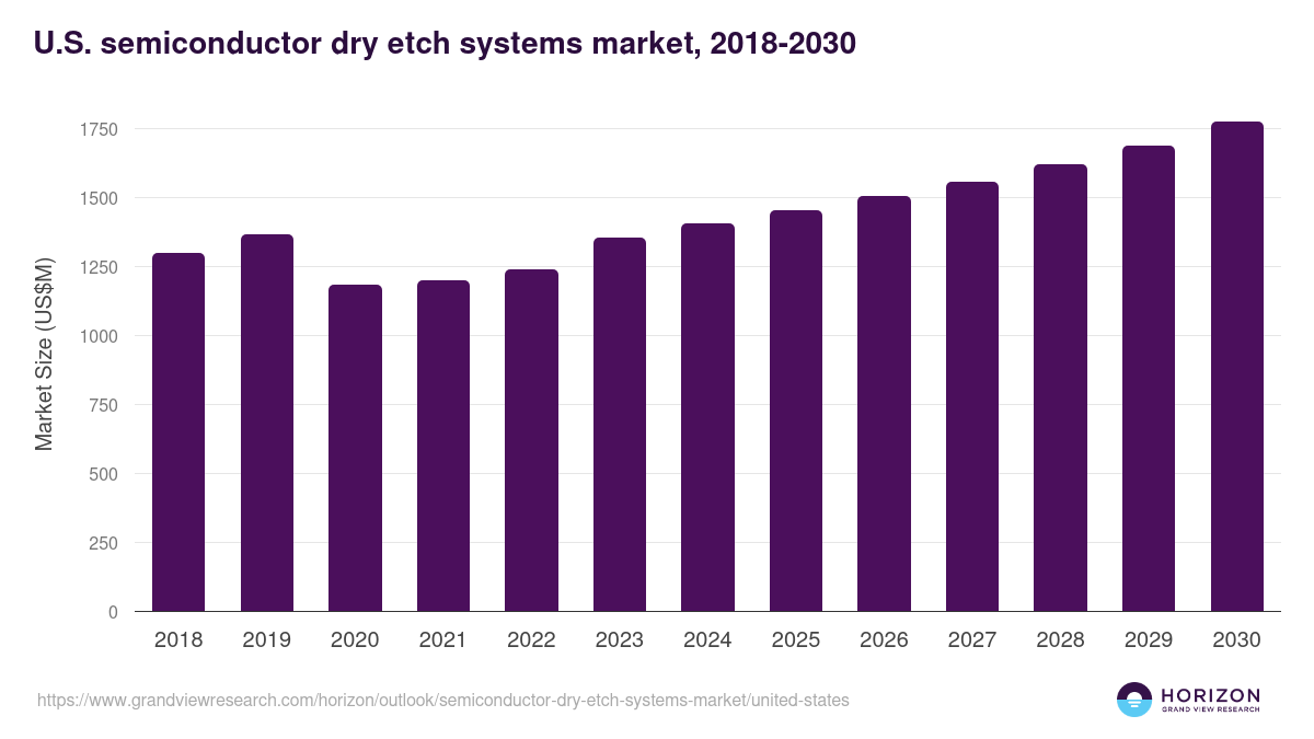 U.S. semiconductor dry etch systems market, 2018-2030 (US$M)