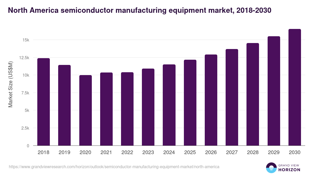 North America semiconductor manufacturing equipment market, 2021-2033 (US$M)