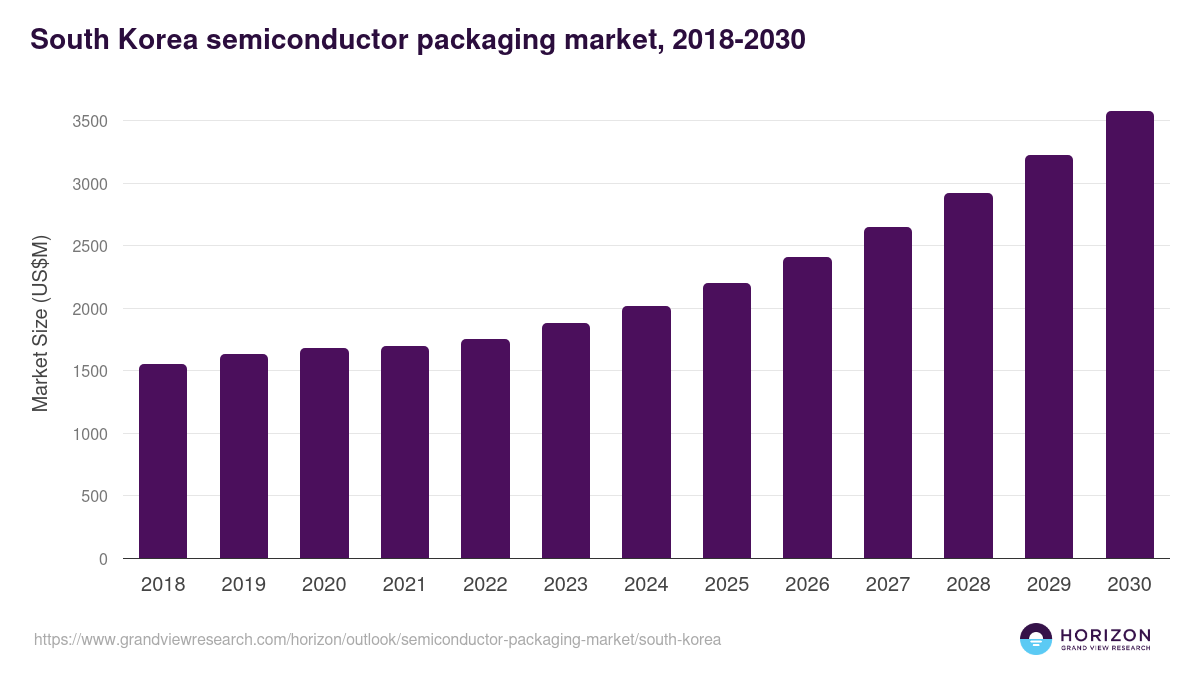 South Korea semiconductor packaging market, 2018-2030 (US$M)