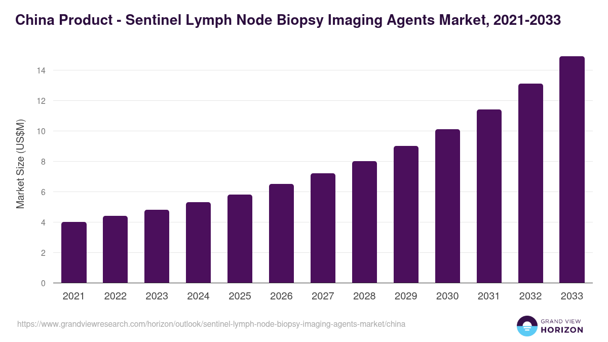 China sentinel lymph node biopsy imaging agents market, 2021-2033 (US$M)