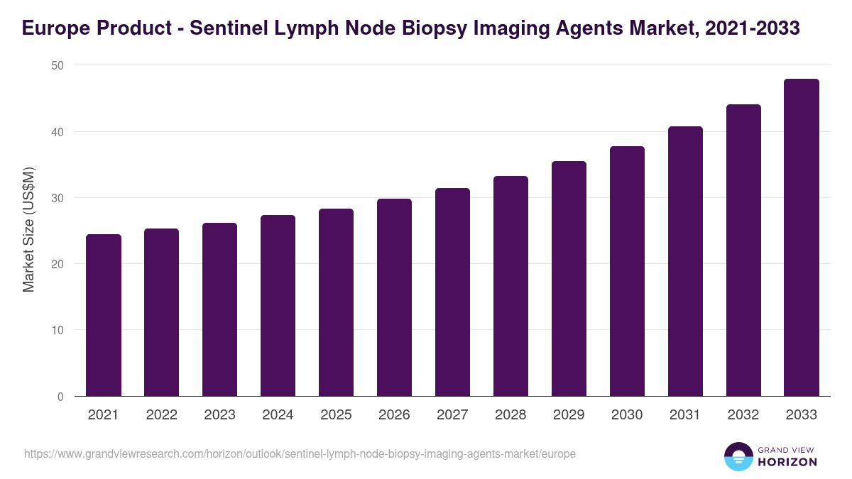 Europe sentinel lymph node biopsy imaging agents market, 2021-2033 (US$M)