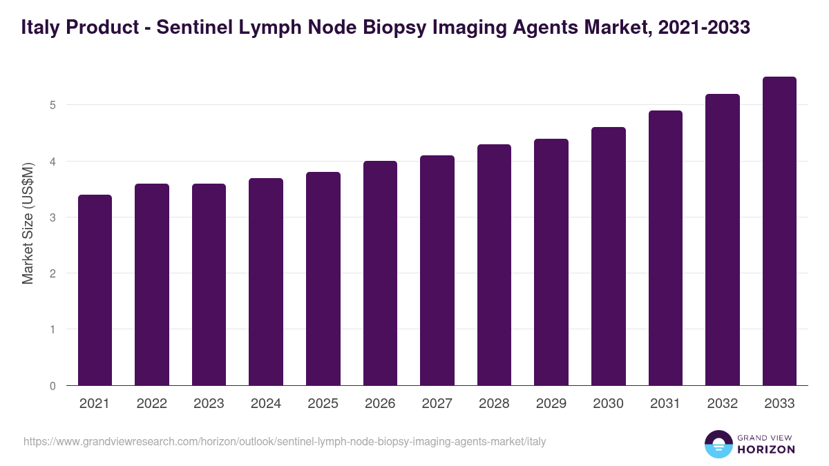 Italy sentinel lymph node biopsy imaging agents market, 2021-2033 (US$M)