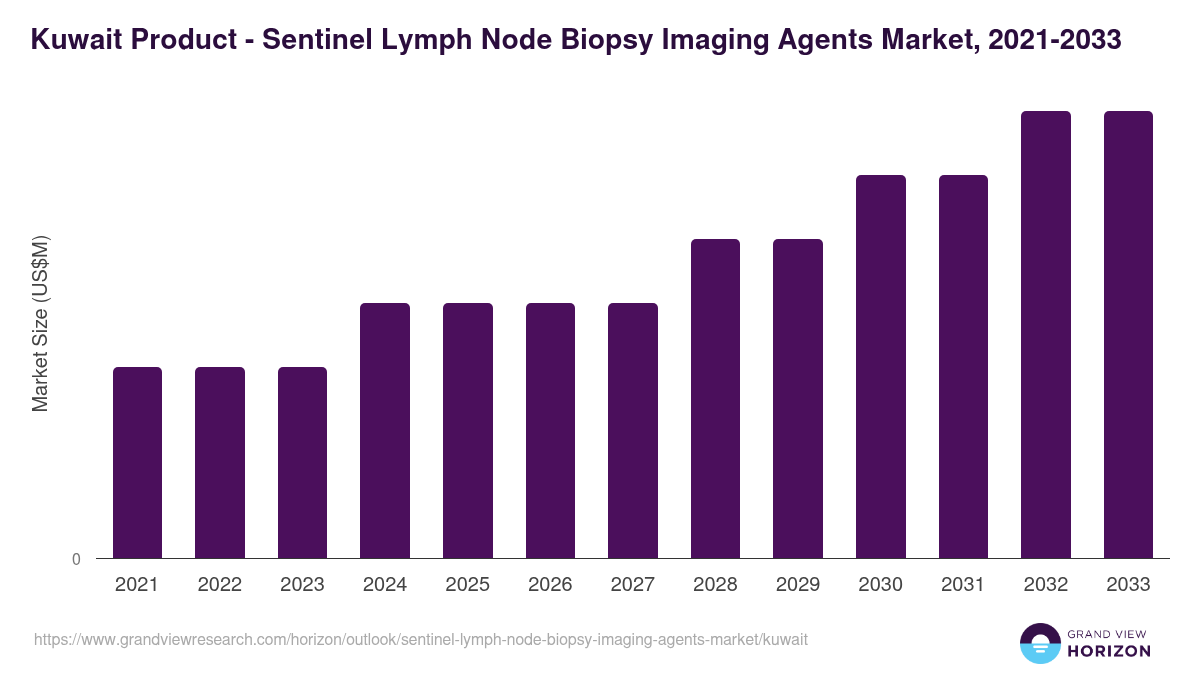 Kuwait sentinel lymph node biopsy imaging agents market, 2021-2033 (US$M)