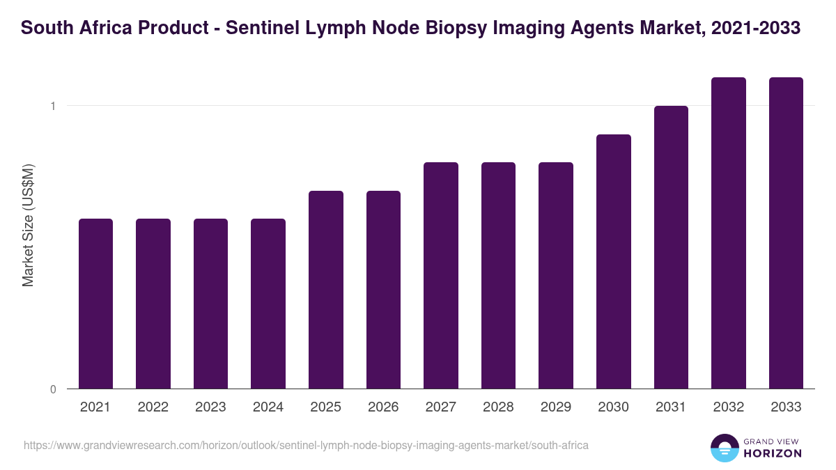 South Africa sentinel lymph node biopsy imaging agents market, 2021-2033 (US$M)