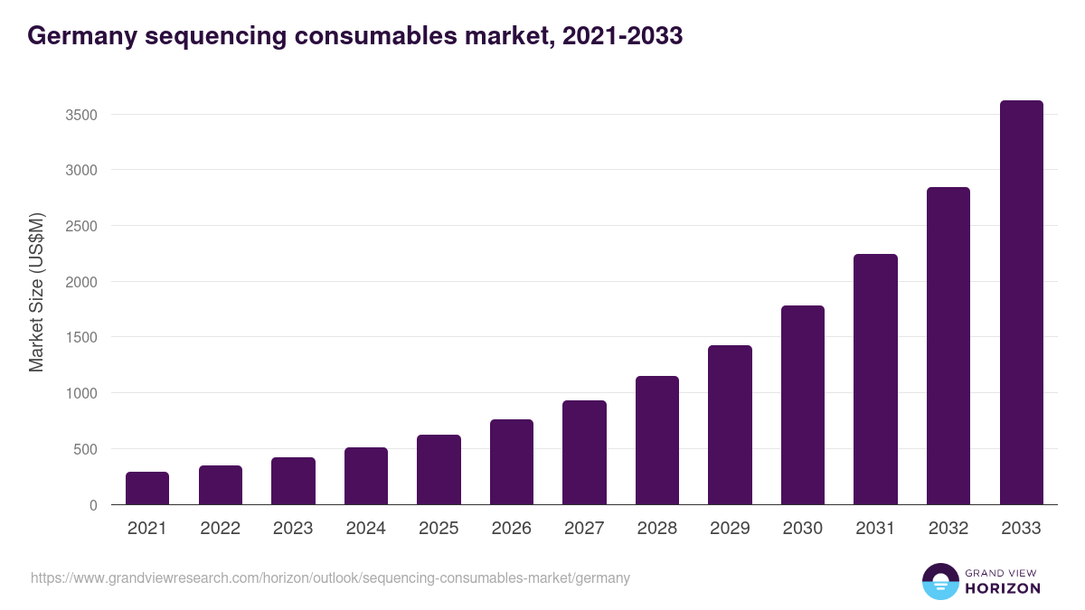 Germany sequencing consumables market, 2021-2033 (US$M)