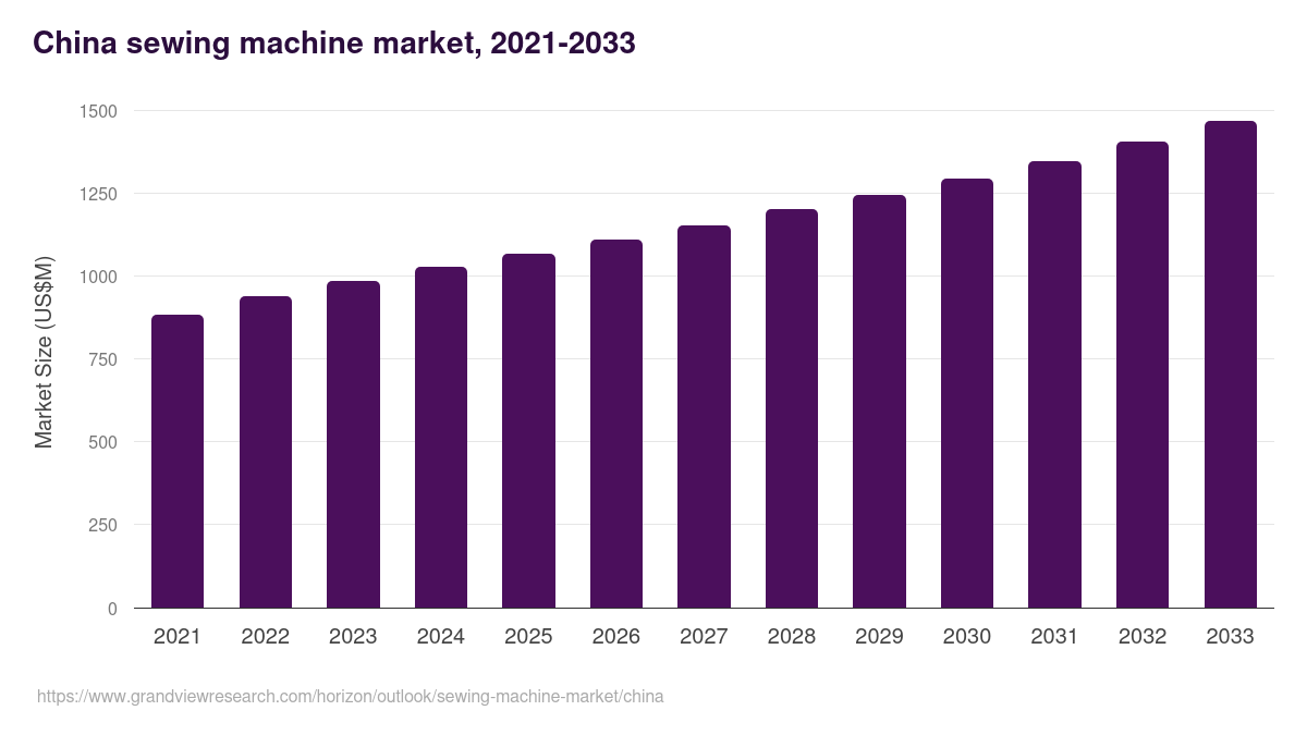 China sewing machine market, 2021-2033 (US$M)