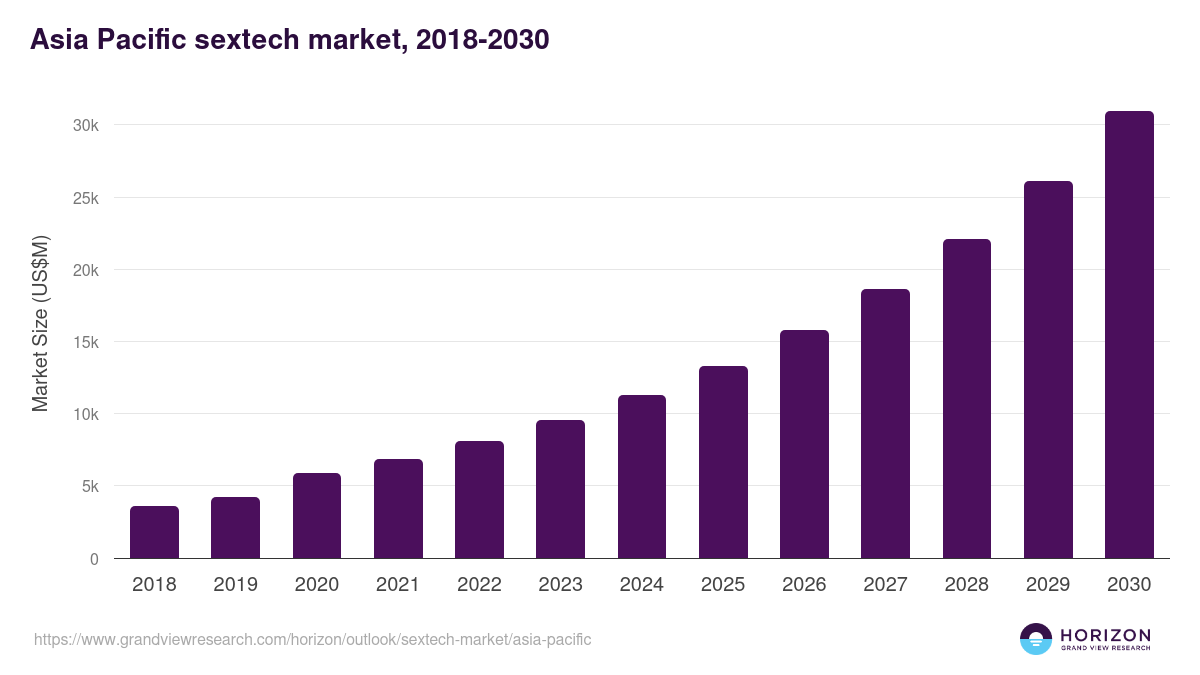 Asia Pacific sextech market, 2018-2030 (US$M)