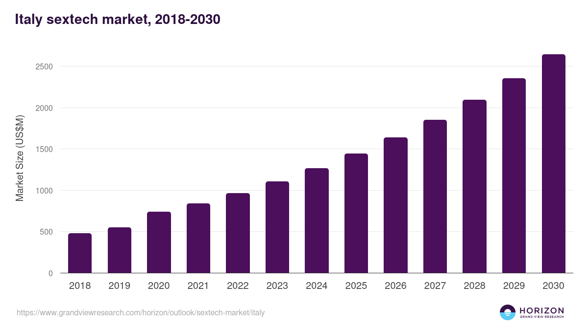 Italy sextech market, 2018-2030 (US$M)