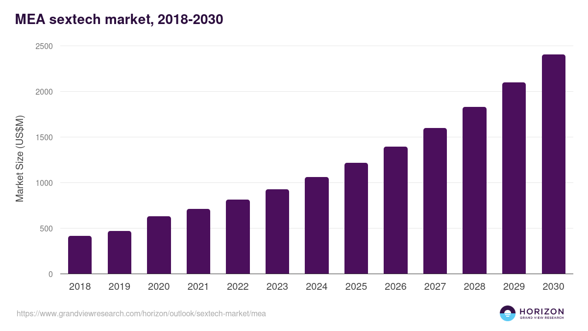 Middle East & Africa sextech market, 2018-2030 (US$M)