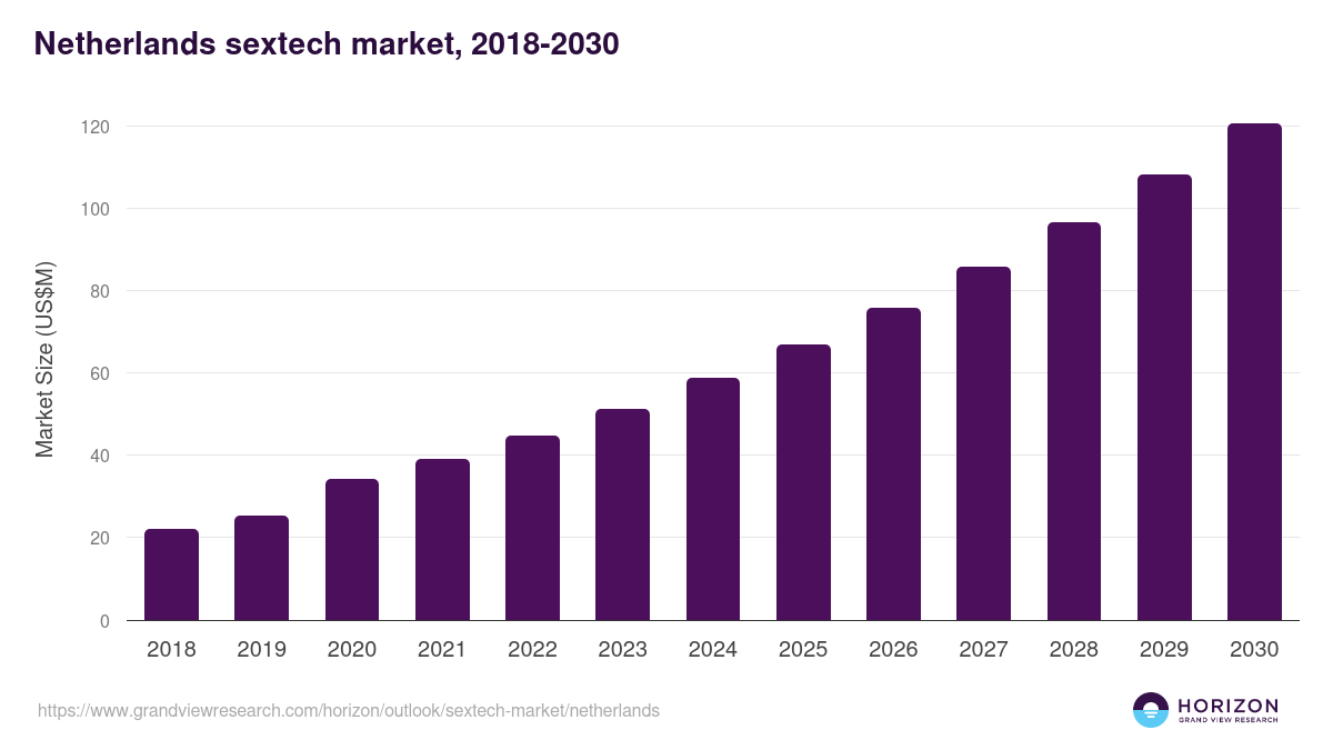 Netherlands sextech market, 2018-2030 (US$M)