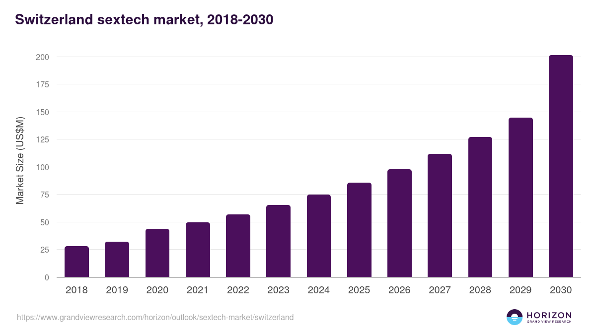 Switzerland sextech market, 2018-2030 (US$M)