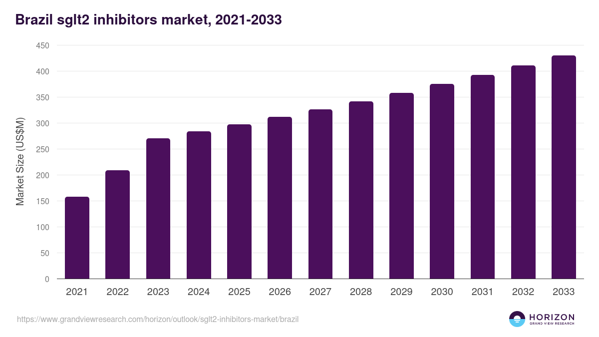 Brazil sglt2 inhibitors market, 2021-2033 (US$M)