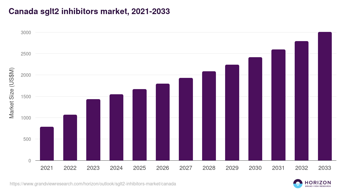 Canada sglt2 inhibitors market, 2021-2033 (US$M)