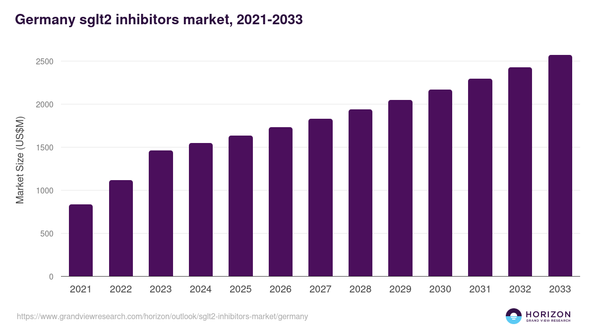 Germany sglt2 inhibitors market, 2021-2033 (US$M)