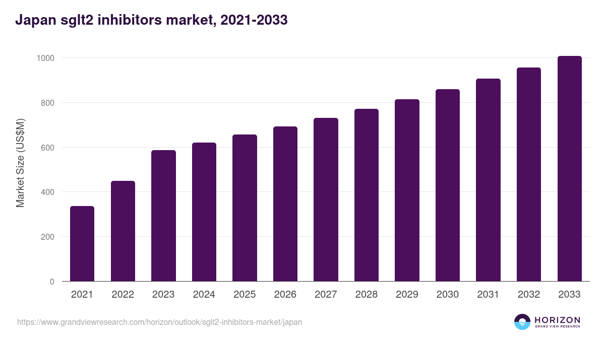 Japan sglt2 inhibitors market, 2021-2033 (US$M)