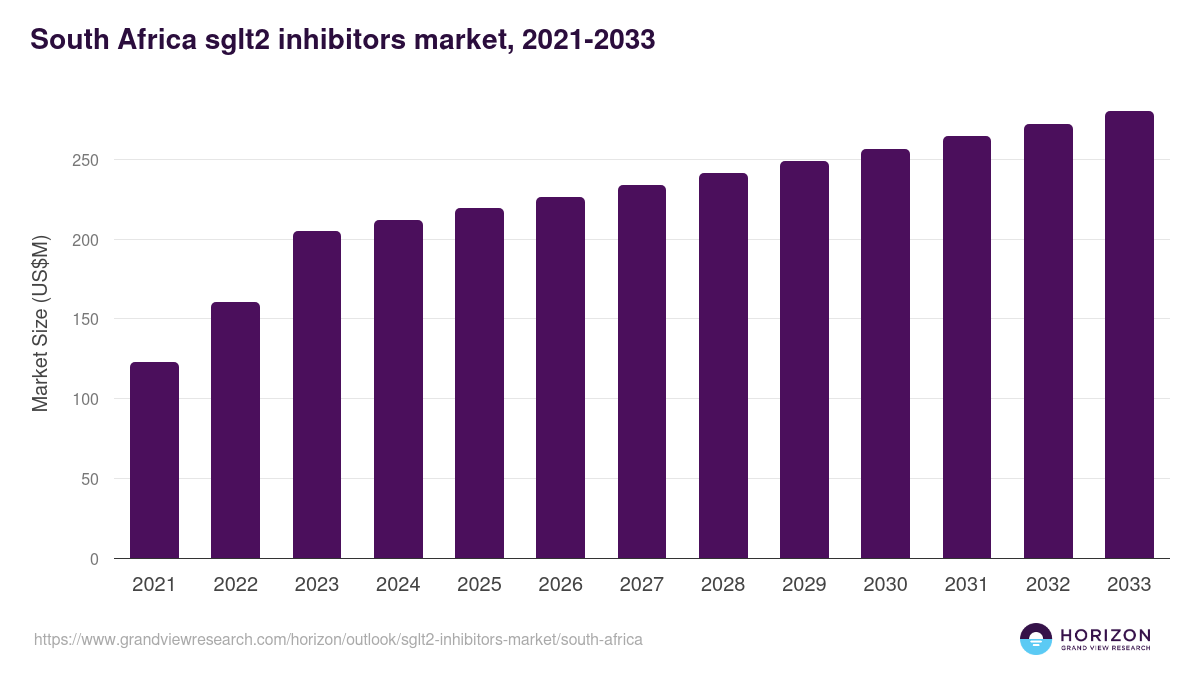 South Africa sglt2 inhibitors market, 2021-2033 (US$M)